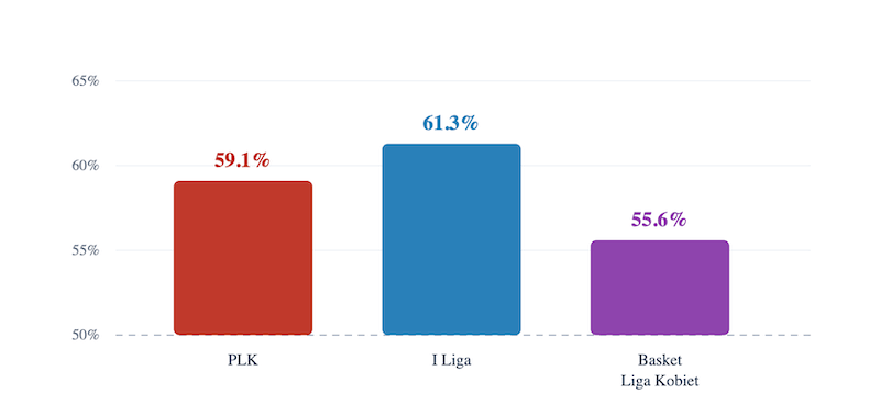 Procent meczów wygranych przez gospodarza (sezon zasadniczy). Przerywana linia 50% to poziom „brak przewagi”.