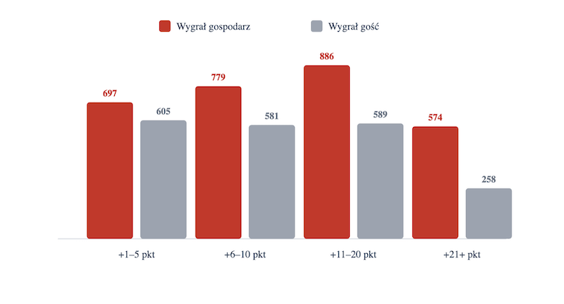 Liczba meczów według różnicy punktowej w zwycięstwie (sezon zasadniczy). Czerwony — wygrał gospodarz, szary — wygrał gość.